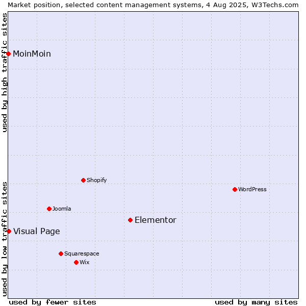 Market position of Elementor vs. Visual Page vs. MoinMoin