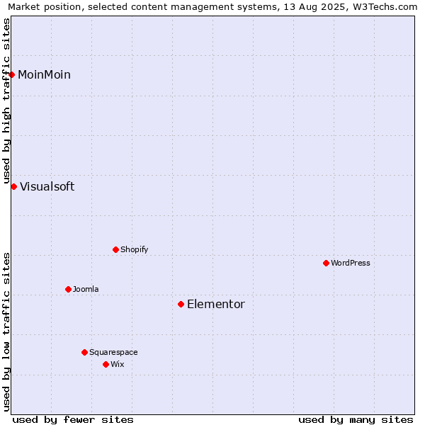 Market position of Elementor vs. Visualsoft vs. MoinMoin