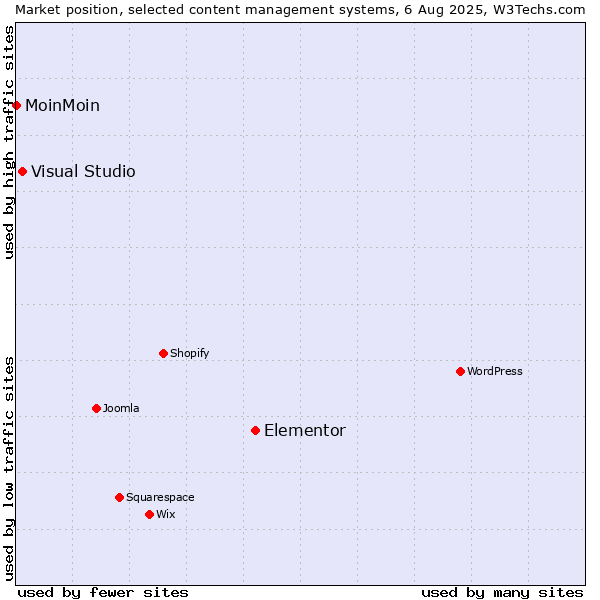 Market position of Elementor vs. Visual Studio vs. MoinMoin