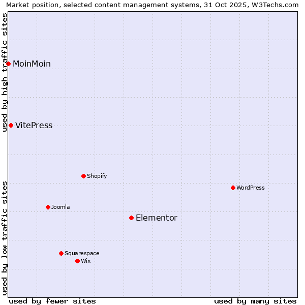 Market position of Elementor vs. VitePress vs. MoinMoin