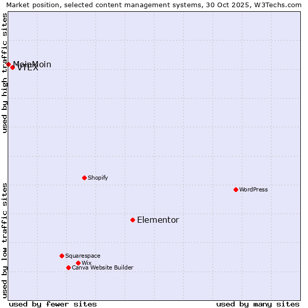 Market position of Elementor vs. VTEX vs. MoinMoin