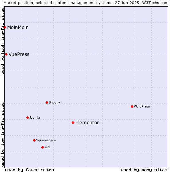 Market position of Elementor vs. VuePress vs. MoinMoin