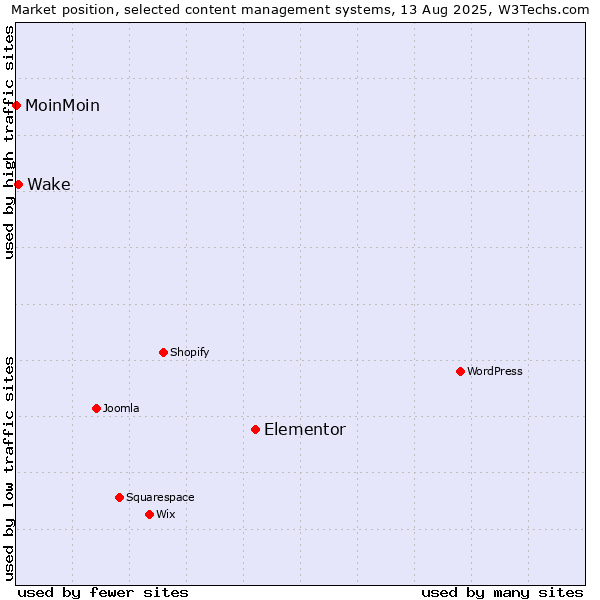 Market position of Elementor vs. Wake vs. MoinMoin