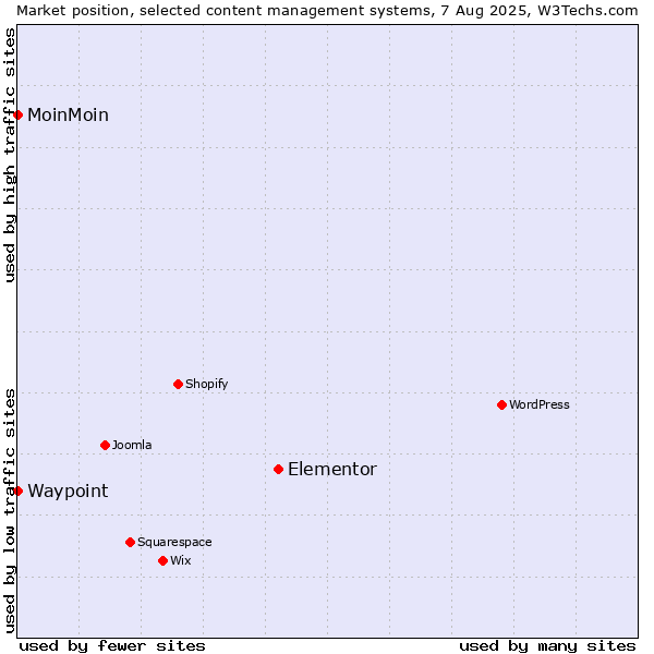 Market position of Elementor vs. MoinMoin vs. Waypoint