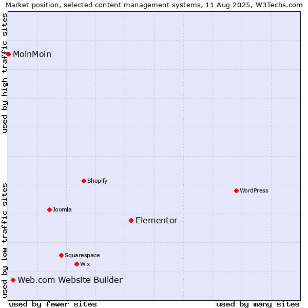 Market position of Elementor vs. Web.com Website Builder vs. MoinMoin