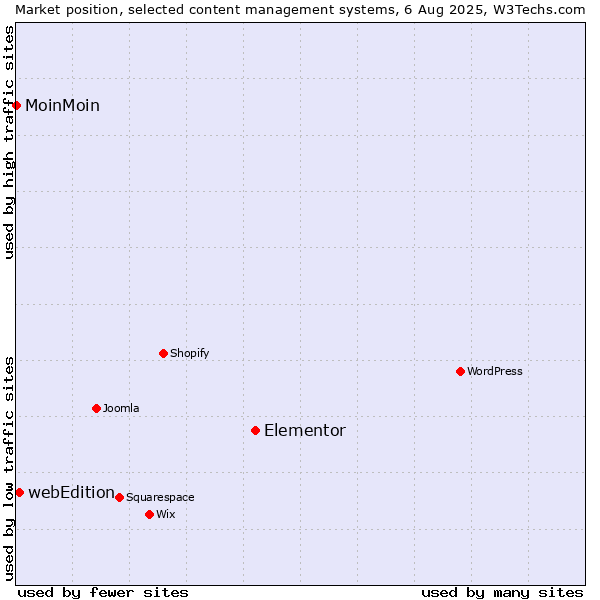 Market position of Elementor vs. webEdition vs. MoinMoin