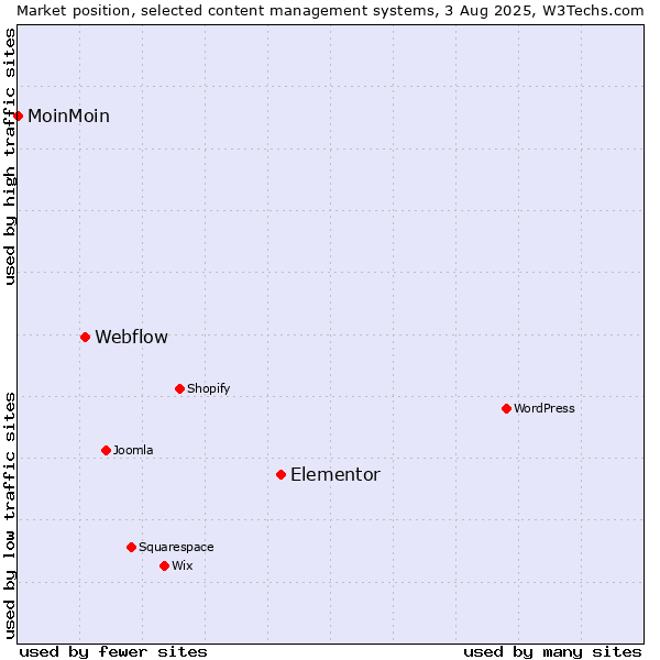 Market position of Elementor vs. Webflow vs. MoinMoin