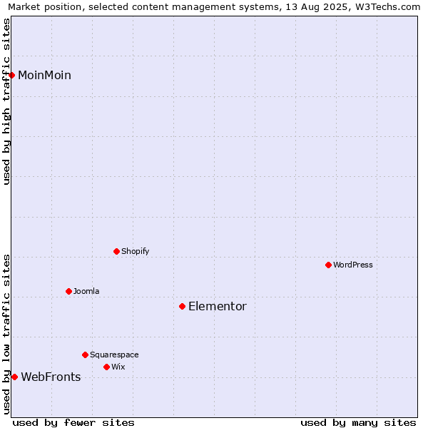 Market position of Elementor vs. WebFronts vs. MoinMoin