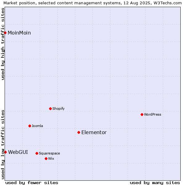 Market position of Elementor vs. WebGUI vs. MoinMoin
