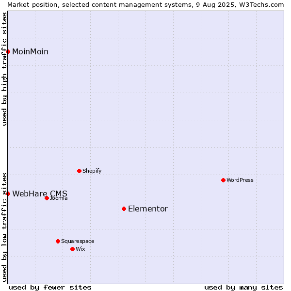 Market position of Elementor vs. MoinMoin vs. WebHare CMS