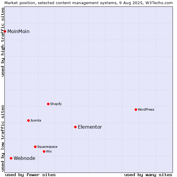 Market position of Elementor vs. Webnode vs. MoinMoin