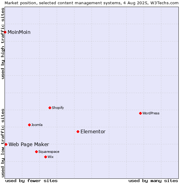 Market position of Elementor vs. Web Page Maker vs. MoinMoin