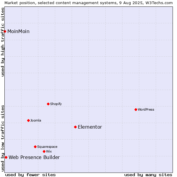 Market position of Elementor vs. Web Presence Builder vs. MoinMoin