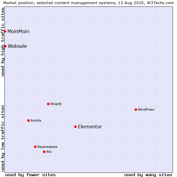 Market position of Elementor vs. Websale vs. MoinMoin