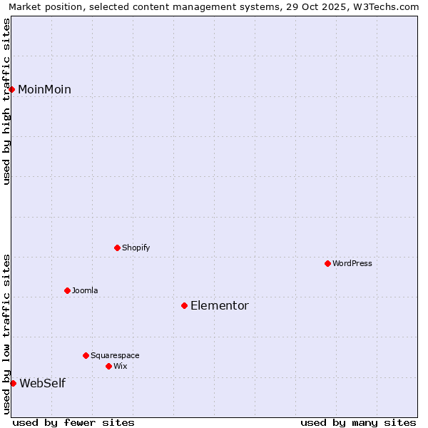 Market position of Elementor vs. WebSelf vs. MoinMoin