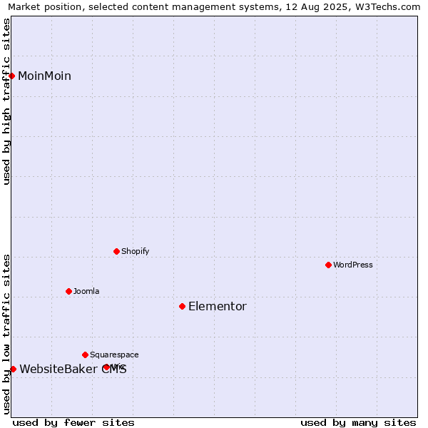 Market position of Elementor vs. WebsiteBaker CMS vs. MoinMoin