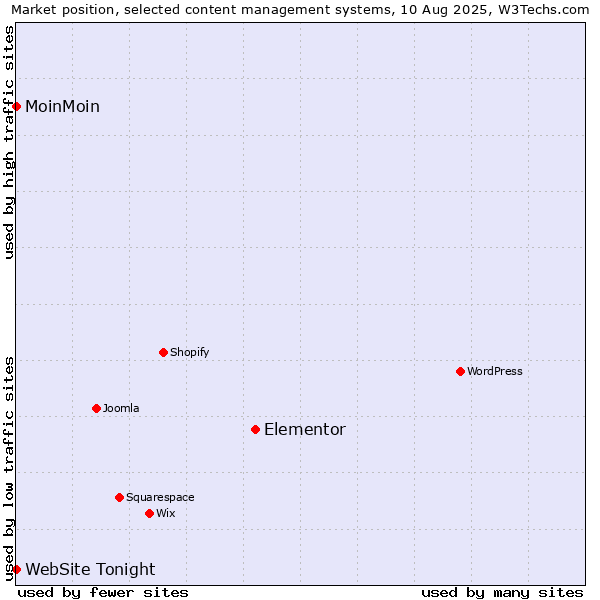 Market position of Elementor vs. MoinMoin vs. WebSite Tonight