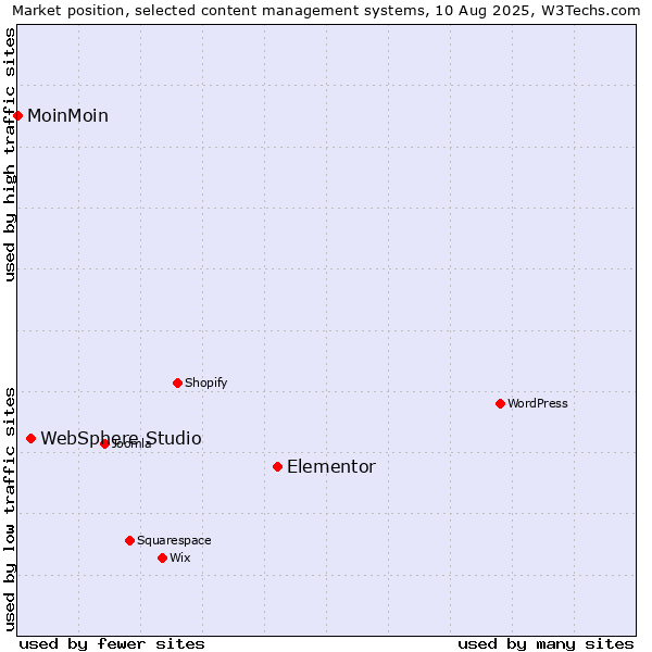 Market position of Elementor vs. WebSphere Studio vs. MoinMoin