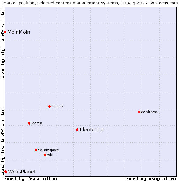 Market position of Elementor vs. WebsPlanet vs. MoinMoin
