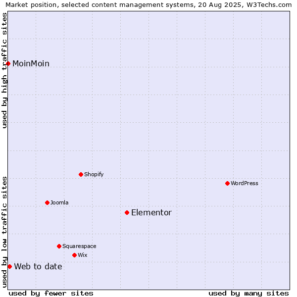 Market position of Elementor vs. Web to date vs. MoinMoin