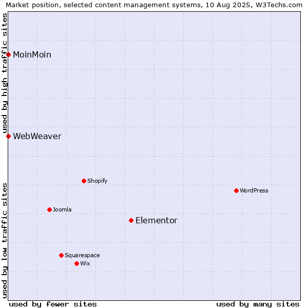 Market position of Elementor vs. MoinMoin vs. WebWeaver