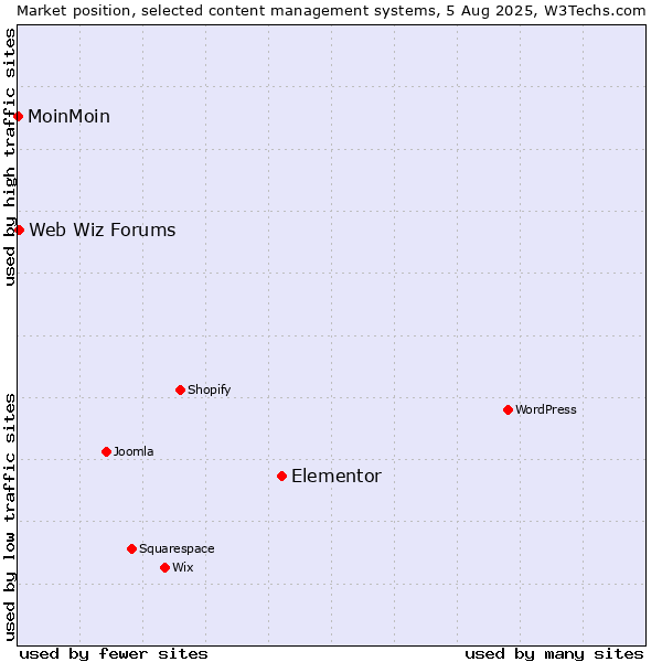 Market position of Elementor vs. Web Wiz Forums vs. MoinMoin