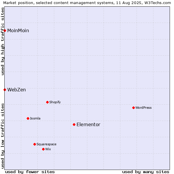 Market position of Elementor vs. MoinMoin vs. WebZen
