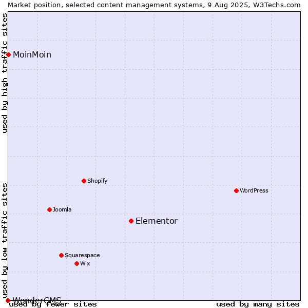 Market position of Elementor vs. MoinMoin vs. WonderCMS