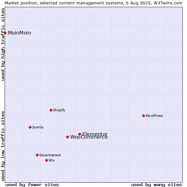 Market position of Elementor vs. WooCommerce vs. MoinMoin