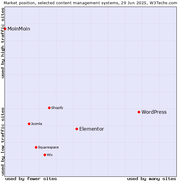 Market position of WordPress vs. Elementor vs. MoinMoin