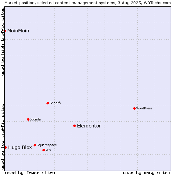 Market position of Elementor vs. Hugo Blox vs. MoinMoin