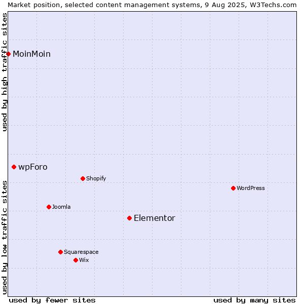 Market position of Elementor vs. wpForo vs. MoinMoin
