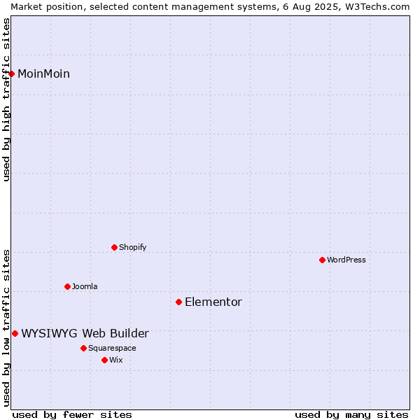 Market position of Elementor vs. WYSIWYG Web Builder vs. MoinMoin