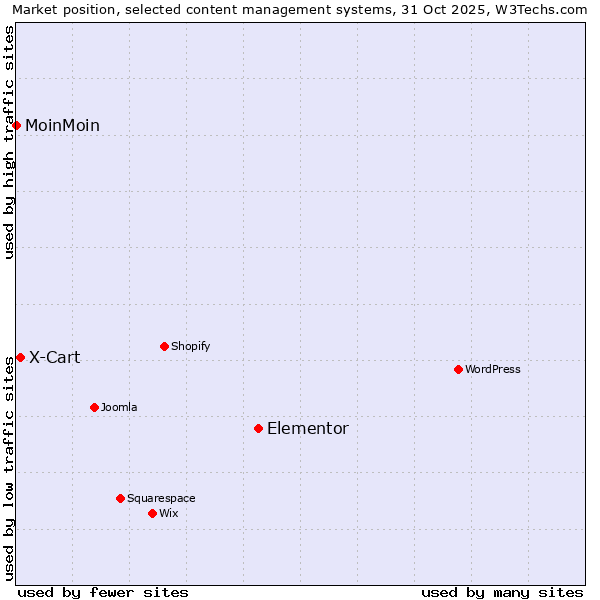 Market position of Elementor vs. X-Cart vs. MoinMoin