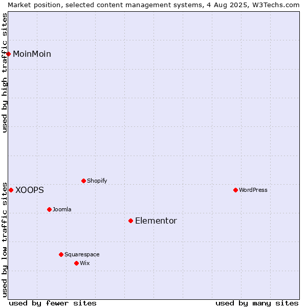 Market position of Elementor vs. XOOPS vs. MoinMoin