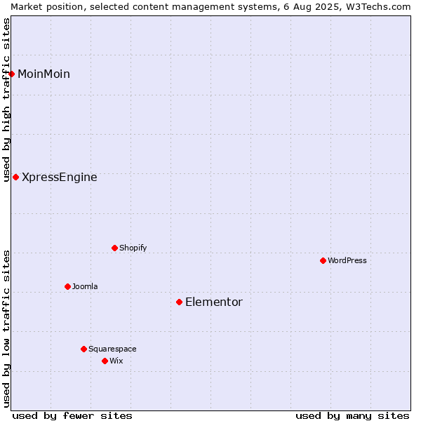 Market position of Elementor vs. XpressEngine vs. MoinMoin