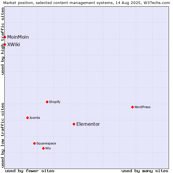Market position of Elementor vs. MoinMoin vs. XWiki