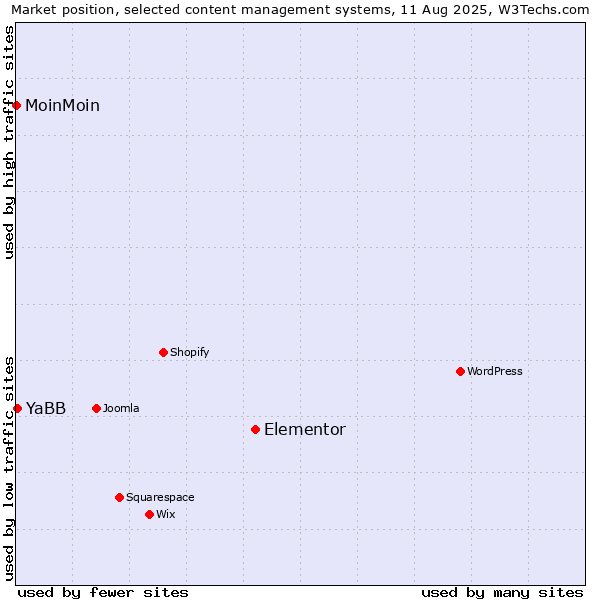 Market position of Elementor vs. YaBB vs. MoinMoin