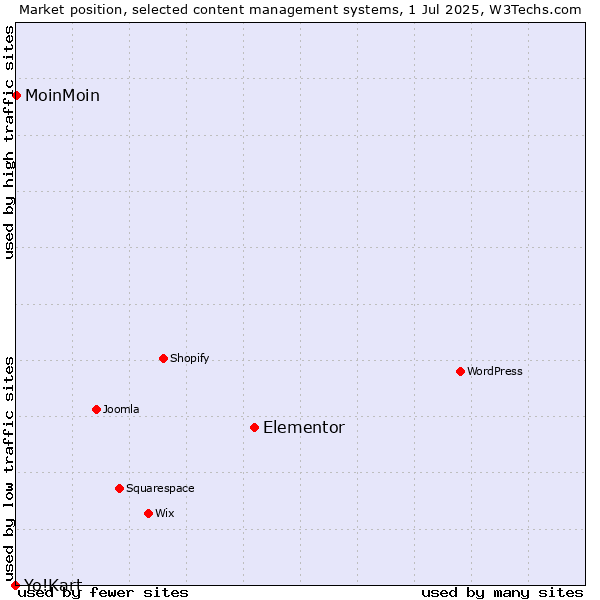 Market position of Elementor vs. MoinMoin vs. Yo!Kart