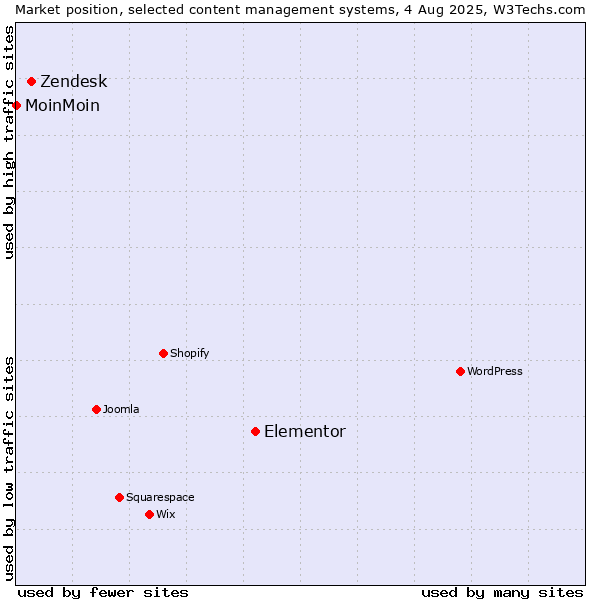 Market position of Elementor vs. Zendesk vs. MoinMoin