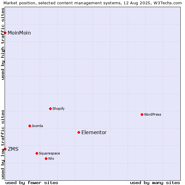 Market position of Elementor vs. MoinMoin vs. ZMS