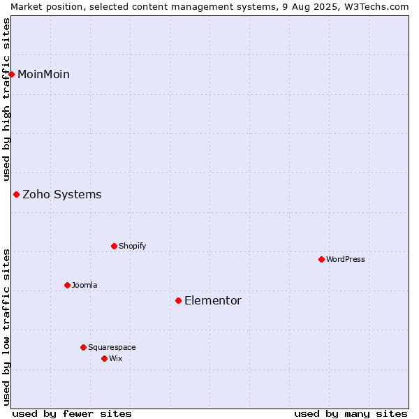 Market position of Elementor vs. Zoho Systems vs. MoinMoin