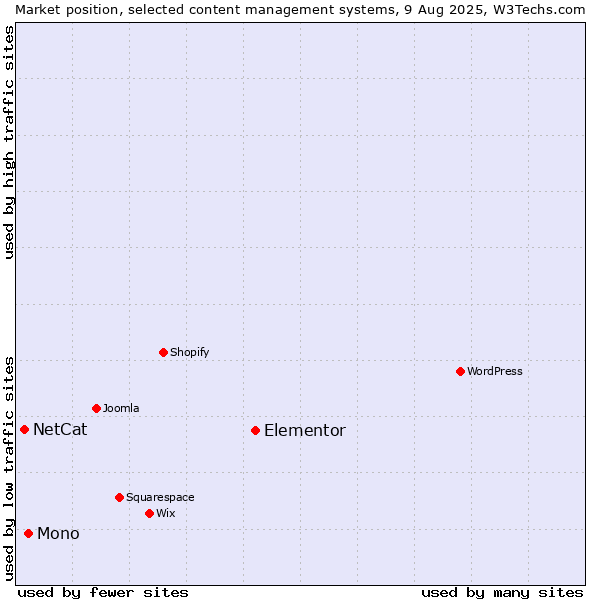 Market position of Elementor vs. Mono vs. NetCat