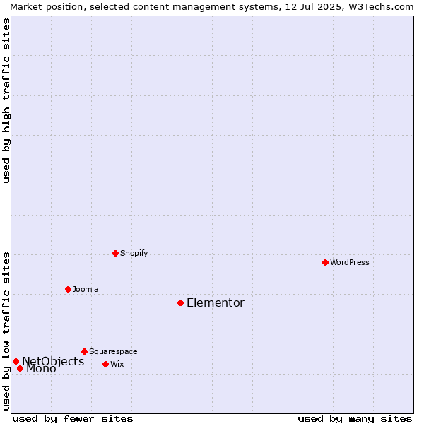 Market position of Elementor vs. Mono vs. NetObjects