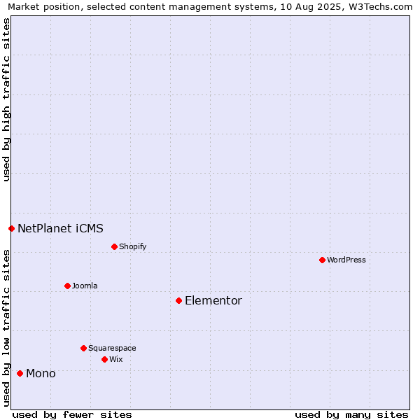 Market position of Elementor vs. Mono vs. NetPlanet iCMS