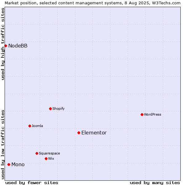 Market position of Elementor vs. Mono vs. NodeBB
