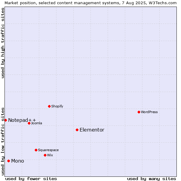 Market position of Elementor vs. Mono vs. Notepad++