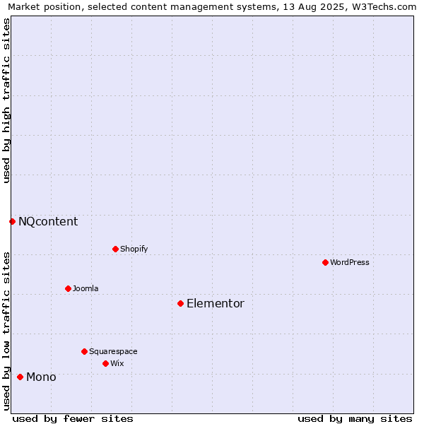 Market position of Elementor vs. Mono vs. NQcontent