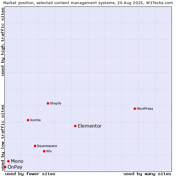 Market position of Elementor vs. Mono vs. OnPay