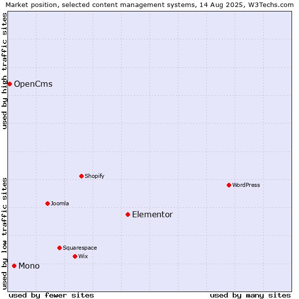 Market position of Elementor vs. Mono vs. OpenCms